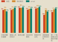 开网店与客户打交道 你行吗？