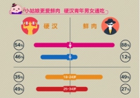 大数据显示女性粉丝更爱小鲜肉 南方粉丝偏爱老干部
