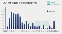 2017年互联网人才报告：行业平均月薪达1.06万元