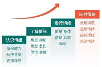 情绪心理学30讲：升级认知系统