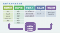 淘宝卖家如何进行直通车数据化运营