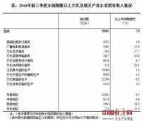 国家统计局:前三季度文化及相关产业营业收入均实现增长