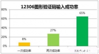 春运30亿人要买票 AI应用图形验证码打击囤票