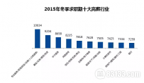 全国2015各城市平均薪酬曝光