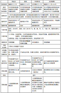 从行业应用看周界防范入侵探测器评价因素