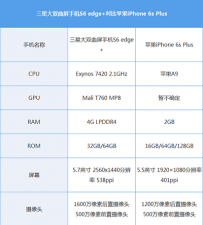 三星S6 edge+与iPhone 6s Plus配置大比拼