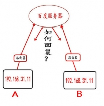 内网和外网之间的通信（端口映射原理）
