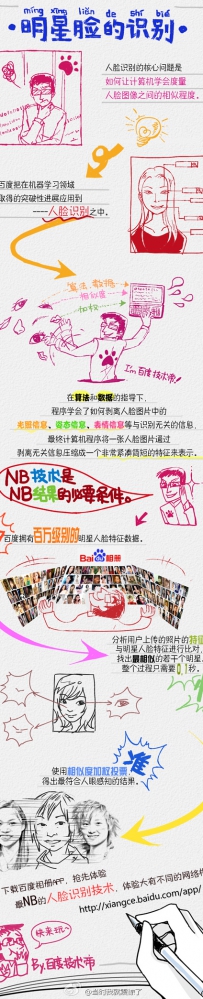 百度相册PK明星脸技术大揭秘
