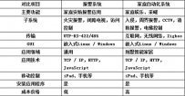 低成本王道 家庭安防与自动化应用对比