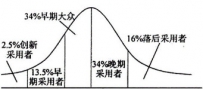 买家购买因素