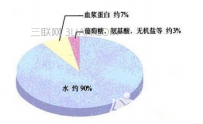 血浆和血清的区别