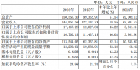科达发布2016年报，视频监控营收6.8亿
