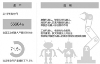 我国机器人产量比去年全年增71.5%