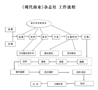 现代商业杂志社工作流程