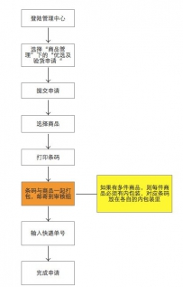 蘑菇街优选是什么及认证服务流程