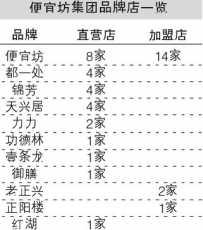 便宜坊：转型三部曲完成上市夙愿