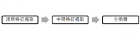 深度学习加速推进智慧城市建设