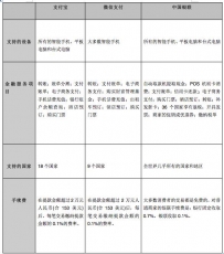 微信、支付宝和银联，海外市场拓展一览