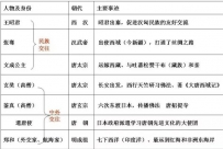 退休老教师整理：中外历史对照表！家有初中生，务必打印收藏一份