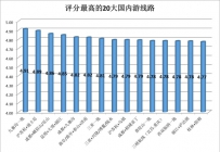 二三线城市旅游幸福指数反超一线