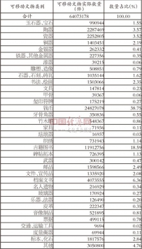 第一次全国可移动文物普查数据公报