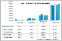 2010年第5期：大学生移动通信终端及服务使用调查（成都篇）