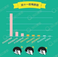 360搜索发“双十一后悔大数据” 六成女性遭“冲动的惩罚