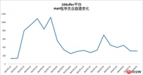 2017招聘季：高端php人才薪资待遇如何？