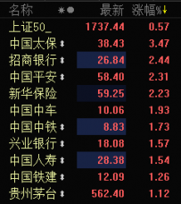 上证50大涨近1% 创业板指数跌0.8%