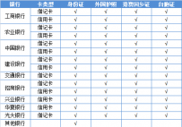 微信快捷支付各银行支持绑卡证件类型详解