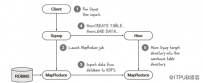 如何将传统关系数据库的数据导入Hadoop？