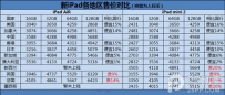 全球iPad Air和mini2价格对比