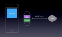 Apple Watch将能在WiFi连接下独立使用