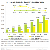 艾瑞:2015年中国网络广告市场规模突破2000亿