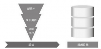 用户转化和用户运营过程中常见的9大难题