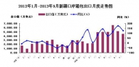 2013年3季度新疆口岸出口箱包较去年有增长