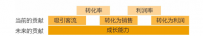 成熟期：提升用户ARPU值，提高用户购买频次和客单价，跨品类导流 ...