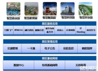 如何基于用户需求打造智慧园区方案