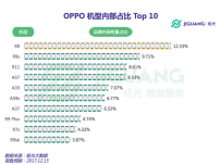 极光大数据：只为年轻而生的OPPO