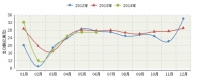 1-6月全国皮革及其制品业出口同比增-3.92%