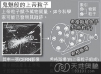 欧洲科学家找到60个上帝粒子（图）