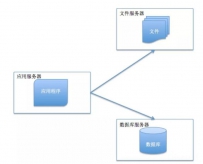 系统架构都经历了怎样的演变？