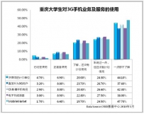 2010年第4期：大学生移动通信终端及服务使用调查（重庆篇）