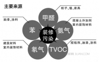装修后如何快速有效清除室内甲醛?