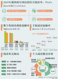 日均手机阅读首次超一小时 近七成人呼吁多办读书活动