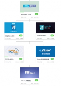学习php怎么入门？史上最清晰的php学习路线图规划！