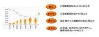 你可能睡了个假觉?健康度过“人生的三分之一”