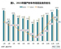 汽车市场占有率 2015年国产轿车市场销量分析