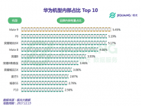 极光大数据：中年男性用户成华为手机取胜的关键