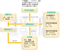 2017年一季度中国电竞游戏市场环比增长42.6%